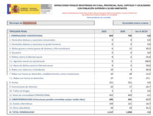 La mayoría absoluta del PP rechaza una propuesta de «Vecinos por Majadahonda» apoyada por toda la Oposición que solicitaba respaldo a las víctimas de delitos, Guardia Civil y Policía Local La mayoría absoluta del PP rechaza una propuesta de «Vecinos por Majadahonda» apoyada por toda la Oposición que solicitaba respaldo a las víctimas de delitos, Guardia Civil y Policía Local