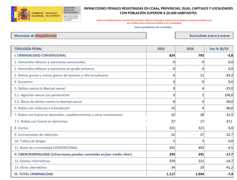 La mayoría absoluta del PP rechaza una propuesta de «Vecinos por Majadahonda» apoyada por toda la Oposición que solicitaba respaldo a las víctimas de delitos, Guardia Civil y Policía Local